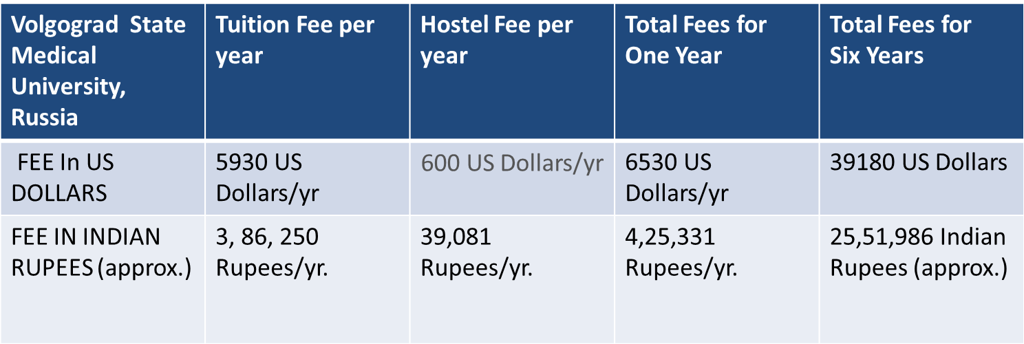 MBBS Fees Structure in Russia, MBBS in Russia Fee Structure, Studying MBBS in Russia, Chuvash State Medical University